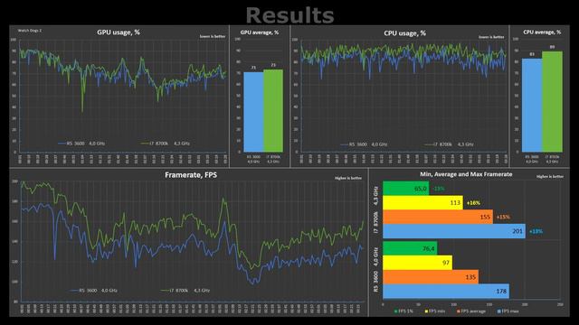 Ryzen 5 3600 Vs I7 8700k Test In 15 Games Or I7 8700k Vs R5 3600