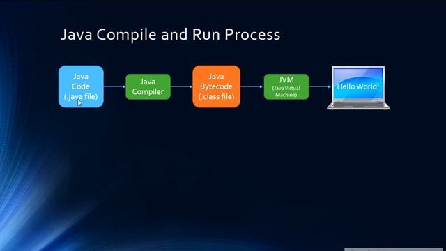 02 - What is Java and How is it Compiled? смотреть онлайн