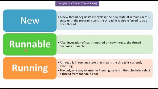 Life cycle of a Thread in Java | Java thread life cycle_Version 3 | Java Threads смотреть онлайн