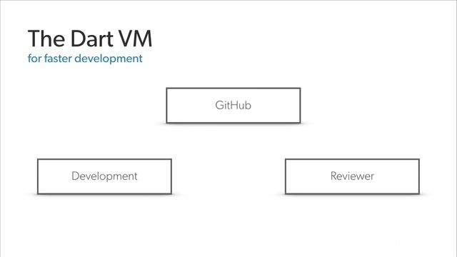 Switching to Dart: Faster Development for Workiva (Dart Developer Summit 2015) смотреть онлайн