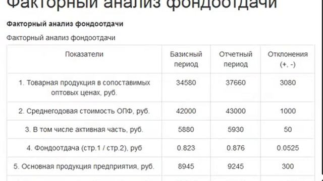 Факторный анализ фондоотдачи смотреть онлайн