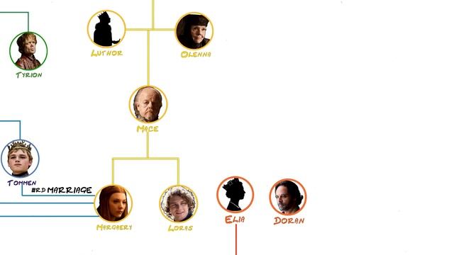 The Game Of Thrones Family Tree смотреть онлайн