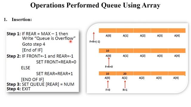 DSA 1.28 Queue Using Array with Example | Algorithm | Operations | Pseudocode смотреть онлайн