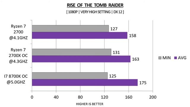 I7 8700K OC vs Ryzen 7 2700 OC vs Ryzen 7 2700X OC - GTX 1080 TI 11GB - Benchmarks Comparison смотреть онлайн