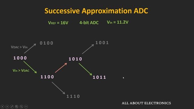 Successive Approximation ADC Explained смотреть онлайн