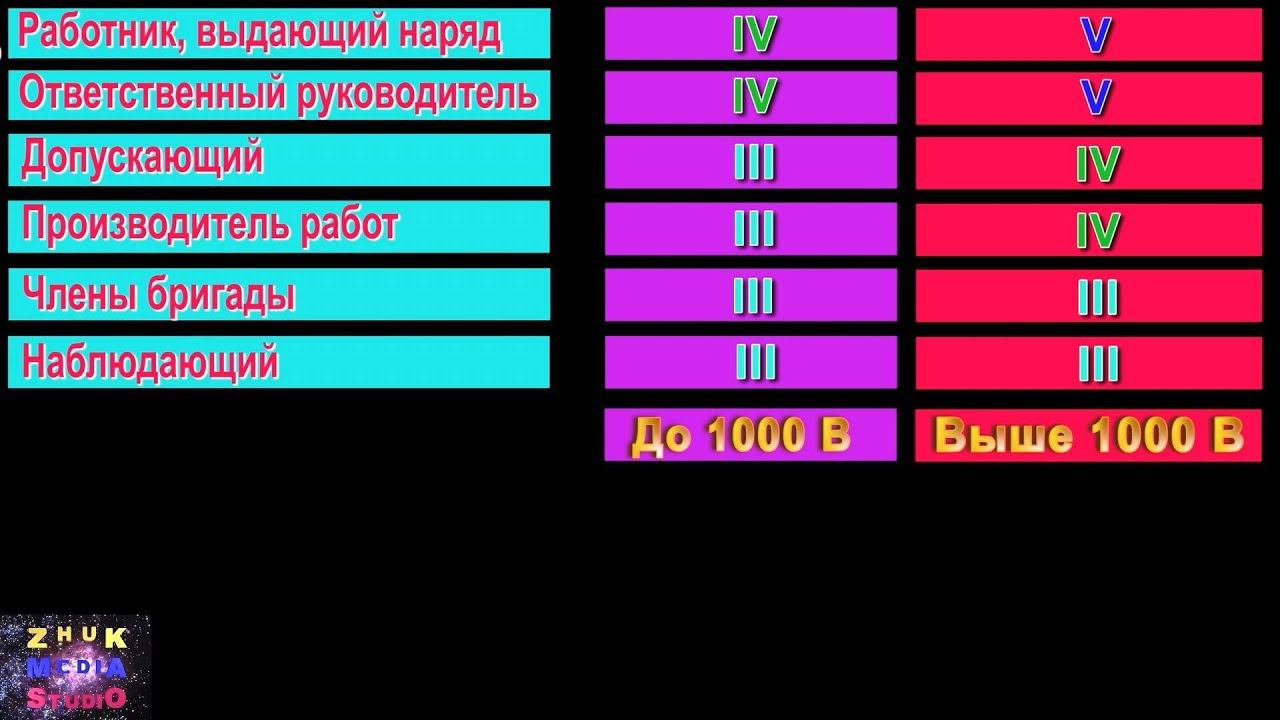 Наряд допуск. Часть 1, выдача наряда смотреть онлайн