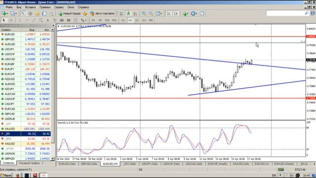 Среднесрочный анализ курса валют на Форекс 17.04.2015