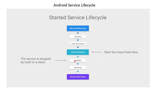 Android | App | Development | Training | Java : Android Service Lifecycle смотреть онлайн