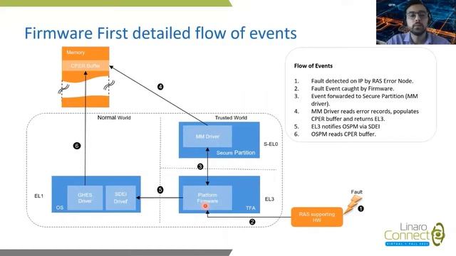 LVC21F 207 Firmware first error handling on Arm Neoverse Reference design platforms смотреть онлайн