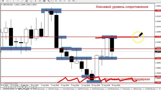 GBP/USD - ЕЖЕНЕДЕЛЬНЫЙ АНАЛИЗ РЫНКА #ФОРЕКС С 22 по 26 АВГУСТА 2016. АНАЛИЗ ФОРЕКС. смотреть онлайн