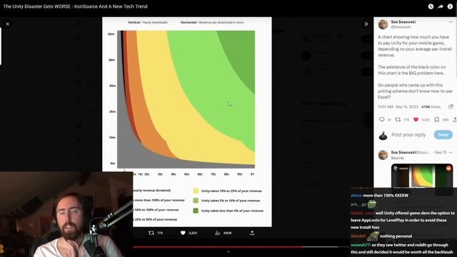 The Unity DISASTER Somehow Got Worse | Asmongold Reacts смотреть онлайн