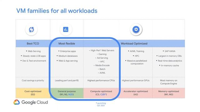 High Performance Computing on GCP смотреть онлайн