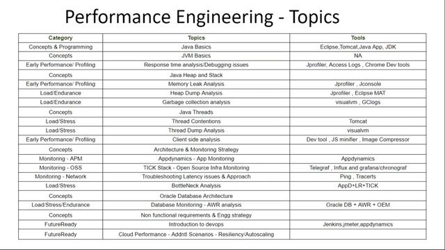 Performance Engineering Demo 1 Video 5th Jan. Pls contact / whatsapp us on +91-8019952427 to enroll смотреть онлайн