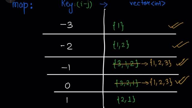 Sort the Matrix Diagonally - (MICROSOFT) : Explanation ➕ Live Coding ?????? смотреть онлайн