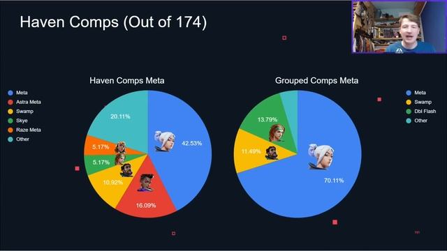 The Best Team Comps On Each Map | VCT Stats Breakdown смотреть онлайн