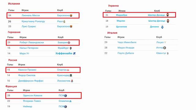 А справедливо ли Месси получил золотую бутсу? 8 лучших голеодоров европейских топ чемпионатов смотреть онлайн