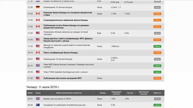 Рынки ждут от Пауэлла заявлений о ставках. Видео прогноз рынка Форекс на 10 июля