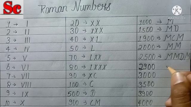 Roman Number 1to4000 #Roman_number смотреть онлайн