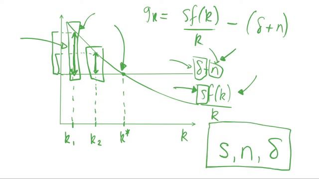 Absolute and Conditional Convergence: Solow Growth Model смотреть онлайн