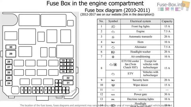Fuse Box Location And Diagrams: Mitsubishi Lancer X (2010-2017)