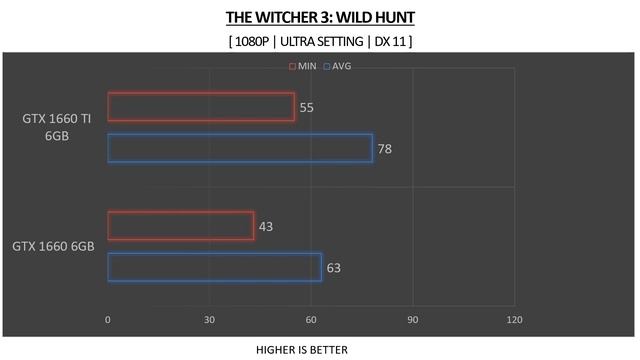GTX 1660 6GB vs GTX 1660 TI 6GB - i7 8700k OC @5.0GHZ - Benchmarks Comparison смотреть онлайн