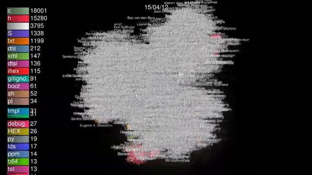 The Linux Kernel visualized using Gource смотреть онлайн