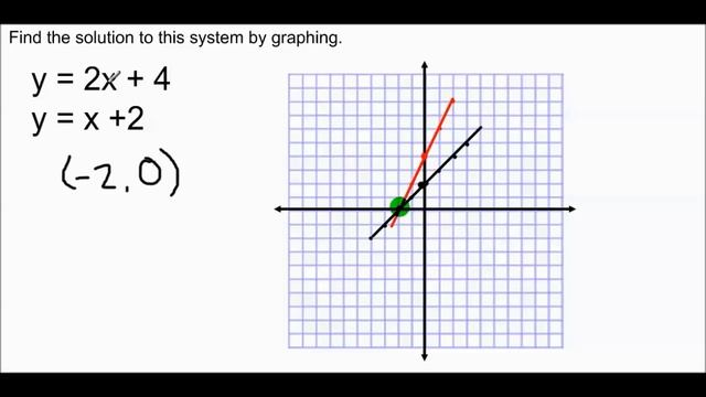 6-1 Solving Systems By Graphing смотреть онлайн
