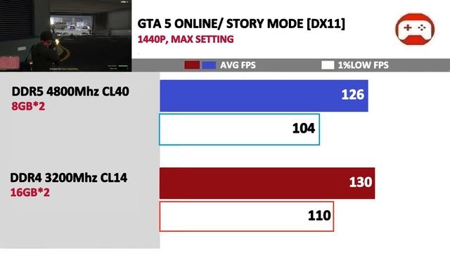 16GB DDR5 vs 32GB DDR4 | Tested 24 Games | смотреть онлайн