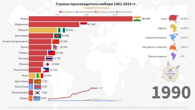 Ведущие страны-производители имбиря в мире (1961-2018) Статистика смотреть онлайн