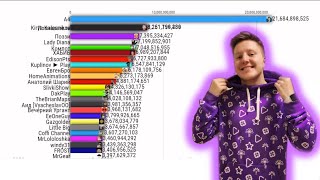 Топ 25 ютуберов СНГ по просмотрам (2022-2027) смотреть онлайн