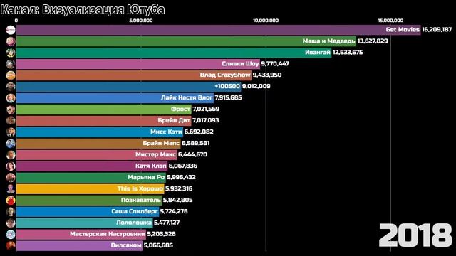 FULL TOP 20 CIS YouTube CHANNELS (2014-2021) смотреть онлайн