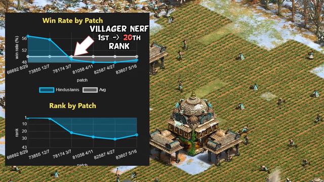 June patch breakdown (AoE2) смотреть онлайн