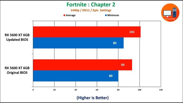 AMD RX 5600 XT Updated BIOS vs Original BIOS смотреть онлайн