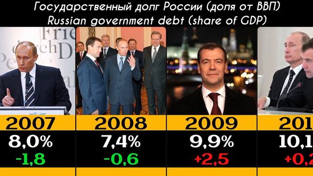 Российский госдолг 1993-2024 Russian government debt смотреть онлайн