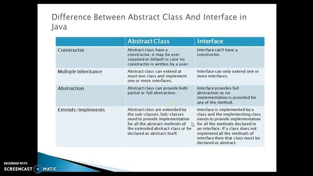Difference Between Abstract Class And Interface in Java |when to use what? смотреть онлайн