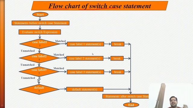 #18 Switch statement in C Programming (with Notes) | C Programming смотреть онлайн
