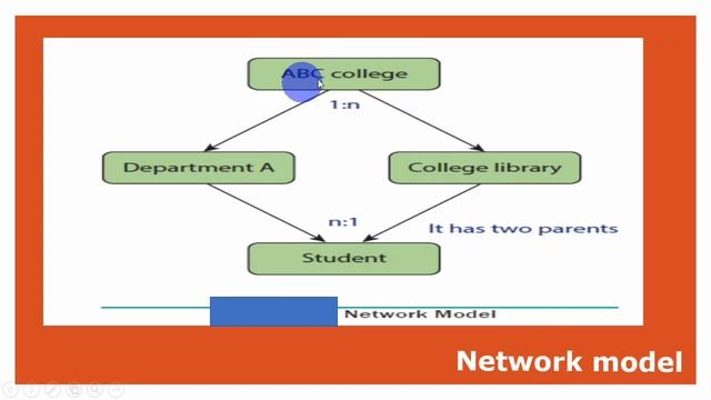 UNIT -6 Database Models RDBMS PGTRB Computer Instructor Grade I SRT Study Circle Group смотреть онлайн