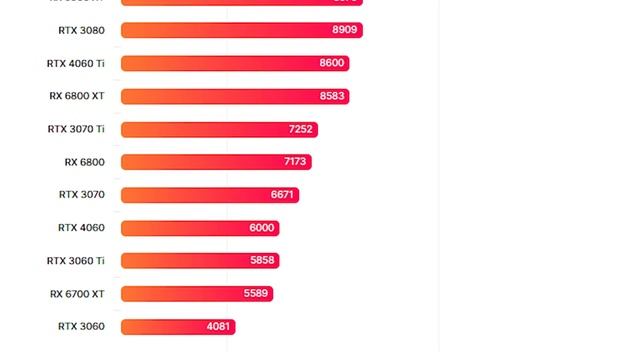 RTX 4060 & 4060 Ti Benchmarks LEAK | Specs & Performance ON PAR With 3080 смотреть онлайн