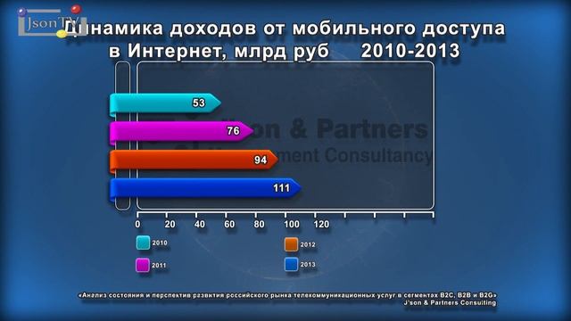 Анализ рынка телекоммуникационных услуг в B2C, B2B и B2G смотреть онлайн