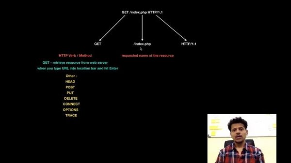 Web Pentesting #4 - HTTP Request