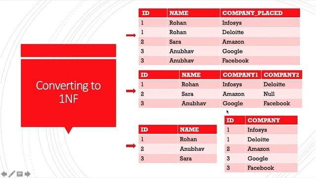 1NF and 2NF in SQL | Part 13 | Data Science Interview Questions смотреть онлайн