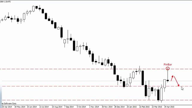 Недельный обзор на рынке Forex по методу Price Action 04-08 мая 2015 смотреть онлайн