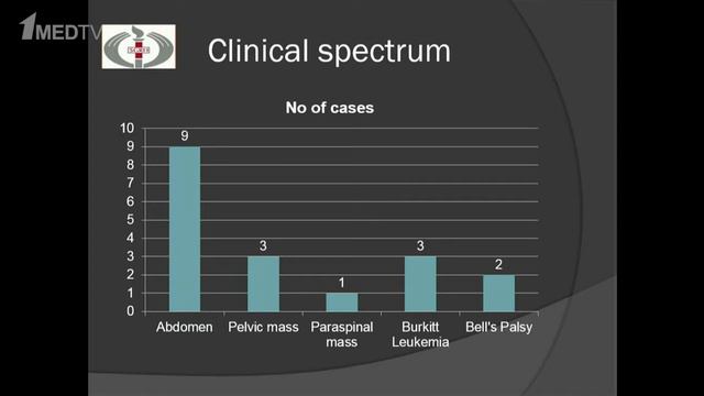 Смитха Хв (Индия) – Клинический профиль и прогностические факторы у детей смотреть онлайн
