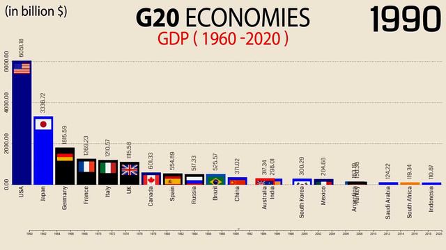 Основные экономики (G20) - номинальный ВВП (1960-2020) смотреть онлайн