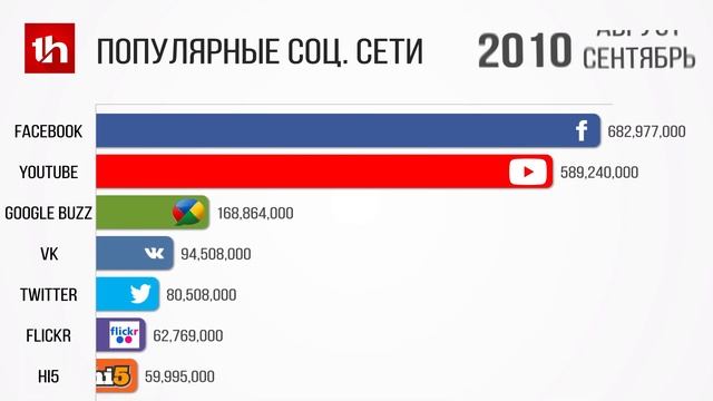 Самые Популярные Соцсети в Мире 2002 - 2020 смотреть онлайн