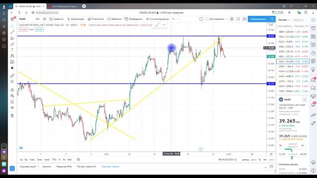 Обзор рынка: Коррекция #ТехническийВидеоРазбор смотреть онлайн