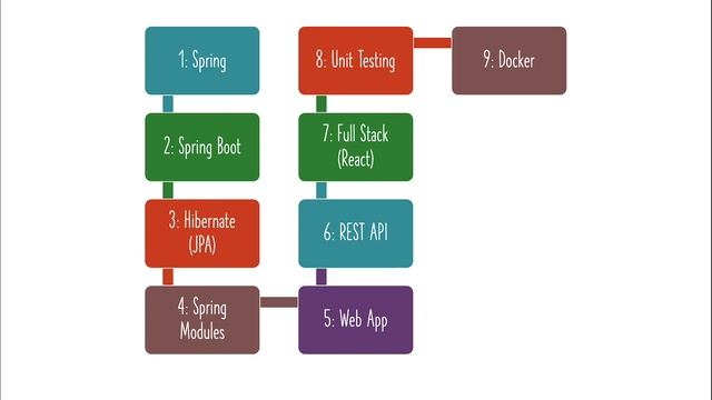 Complete Spring and Spring Boot Roadmap - with 10 Projects #in28minutes смотреть онлайн