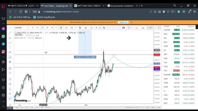 Nifty 50 and Gold Reviews || How to React in My View смотреть онлайн