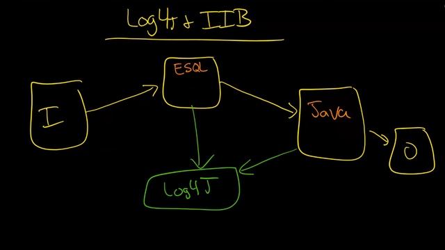 IIB: Why use Log4J for IIB? смотреть онлайн