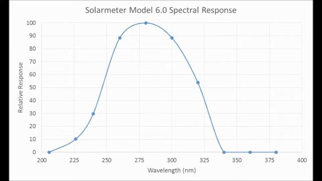 Solarmeter Model 6.0 Digital Handheld NIST-Traceable UVB Radiometer with Integral Sensor смотреть онлайн